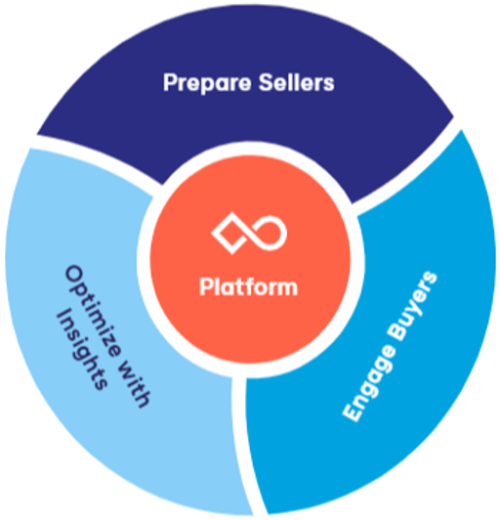 Sales Enablement Virtuous Circle