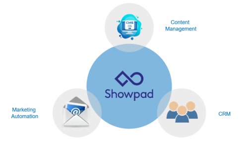 Showpad - Global Approach